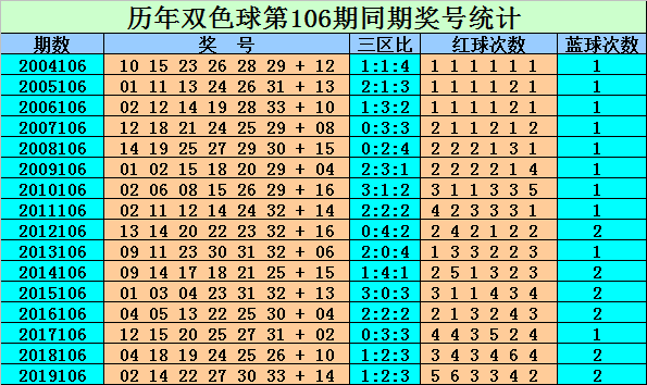双色球找龙头技巧
