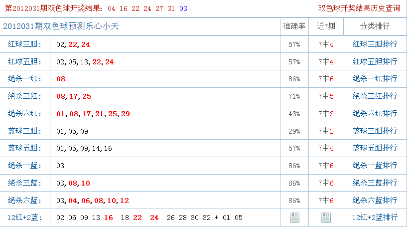双色球今晚专家预测最准确