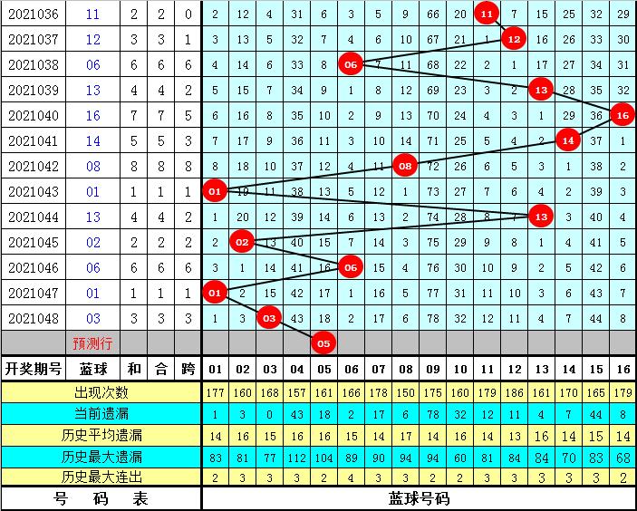 双色球第2021049期开奖号