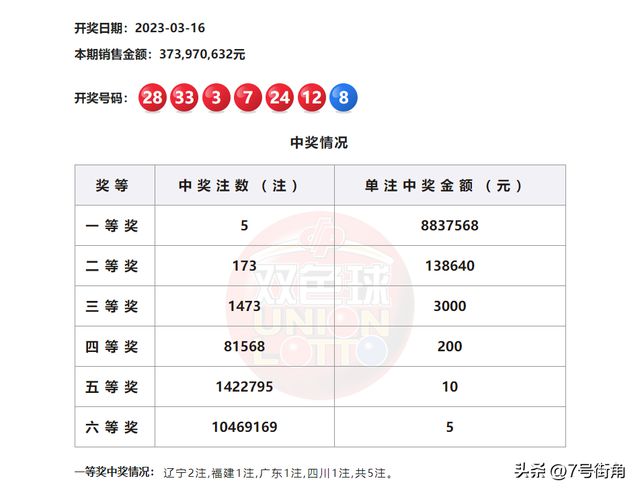 双色球预测开奖号码是多少
