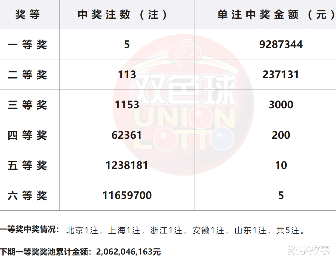 双色球最近50期中奖号码