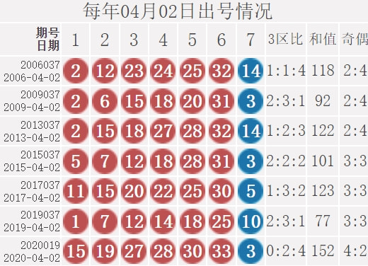 双色球77期历史开奖号码
