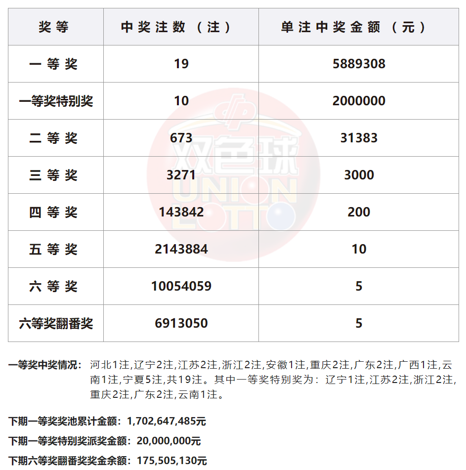 双色球2022第19期中奖号码