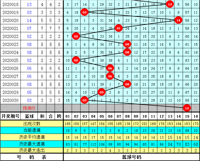 双色球专家推荐蓝球号