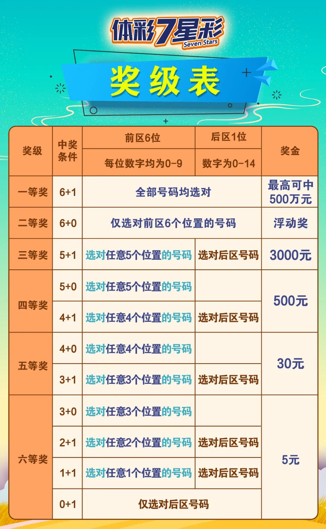 七星彩复式玩法怎么玩
