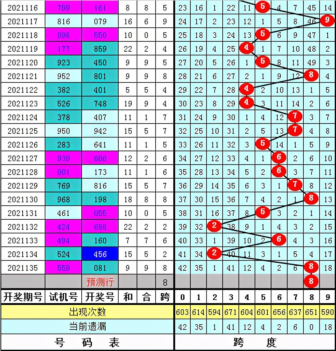 3d跨度走势图带