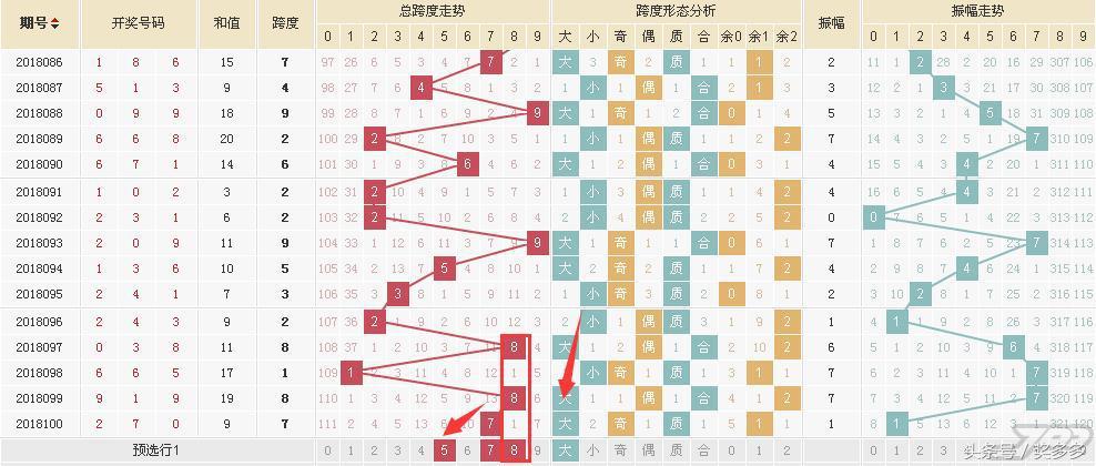 福彩3d十个振幅走势图