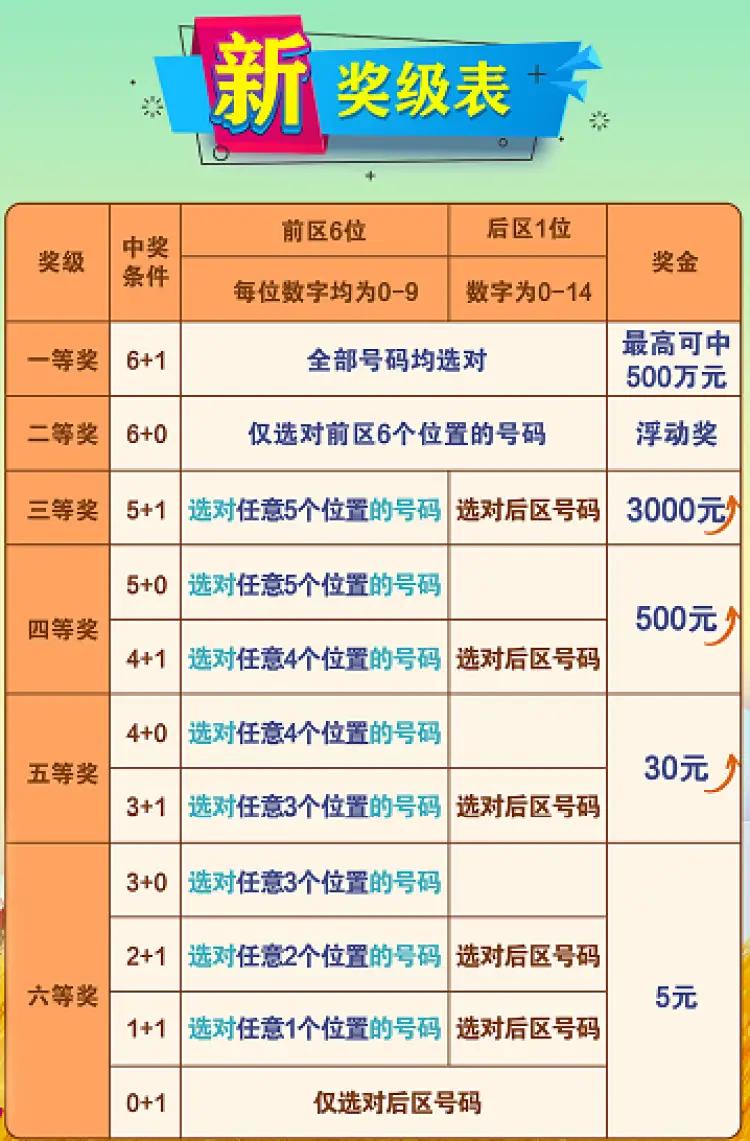七星彩玩法中奖规则图解析