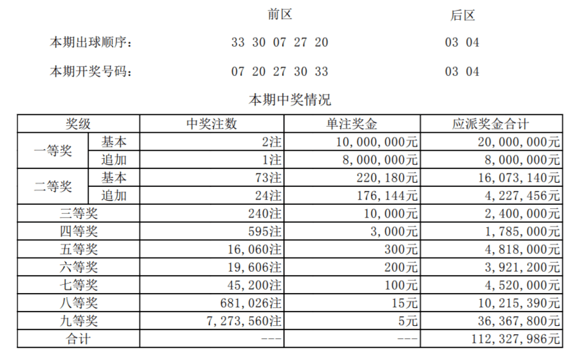 22008期大乐透开奖结果