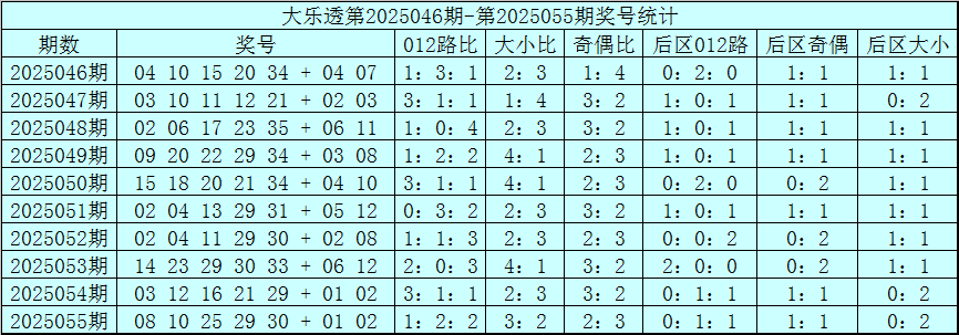 23010期大乐透开奖结果