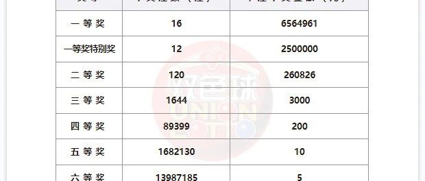 双色球一注必中一等奖，策略与希望