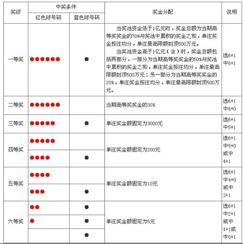 双色球中奖规则详解