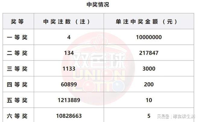 2023081期双色球开奖结果