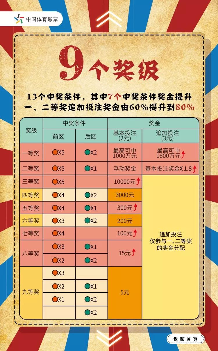 提高体彩大乐透中奖率的选号策略